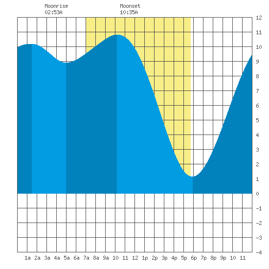 Tacoma Narrows tide chart for Friday, February 21, 2025