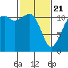 Tacoma Narrows tide chart for Friday, February 21, 2025