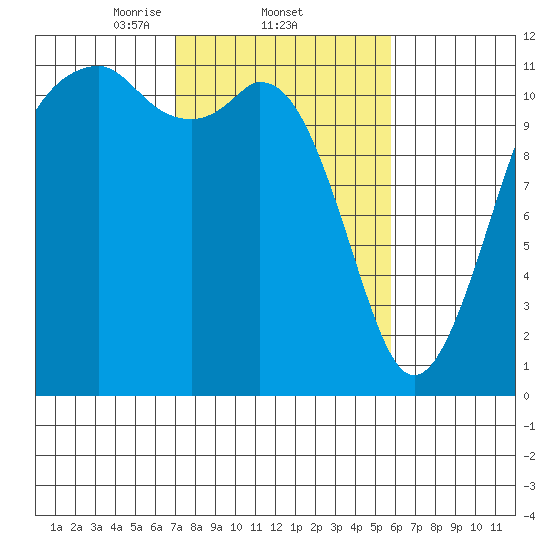 Tacoma Narrows tide chart for Saturday, February 22, 2025