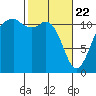 Tacoma Narrows tide chart for Saturday, February 22, 2025