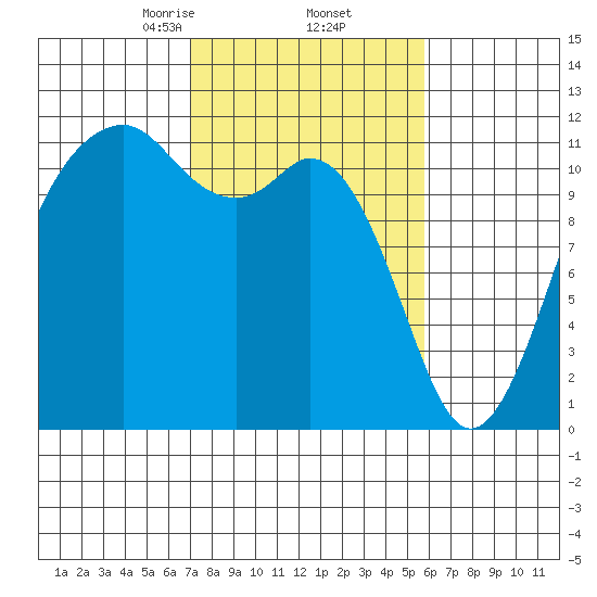 Tacoma Narrows tide chart for Sunday, February 23, 2025