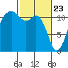 Tacoma Narrows tide chart for Sunday, February 23, 2025