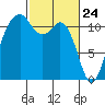 Tacoma Narrows tide chart for Monday, February 24, 2025