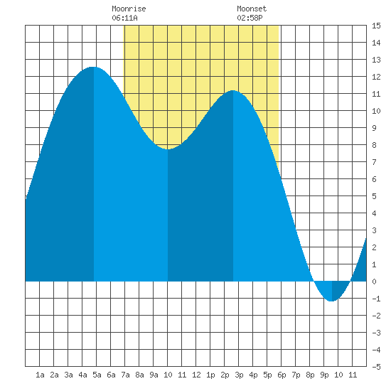 Tacoma Narrows tide chart for Tuesday, February 25, 2025