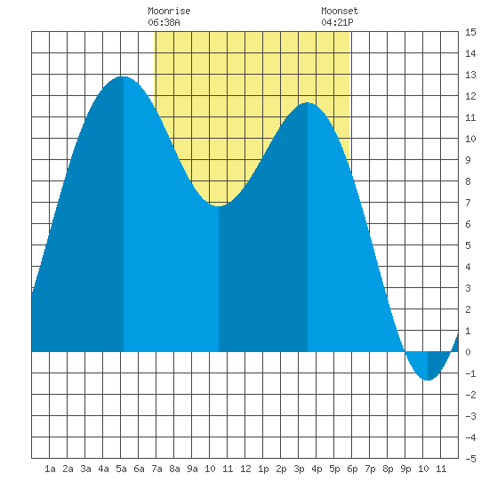 Tacoma Narrows tide chart for Wednesday, February 26, 2025