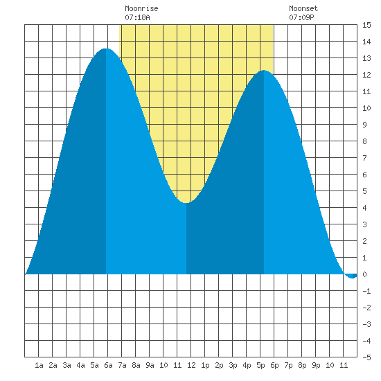 Tacoma Narrows tide chart for Friday, February 28, 2025
