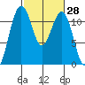 Tacoma Narrows tide chart for Friday, February 28, 2025