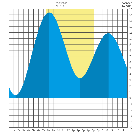 Tacoma Narrows tide chart for Sunday, February 2, 2025