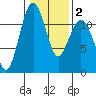 Tacoma Narrows tide chart for Sunday, February 2, 2025