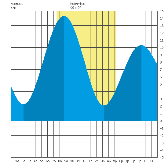 Tacoma Narrows tide chart for Monday, February 3, 2025