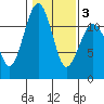 Tacoma Narrows tide chart for Monday, February 3, 2025