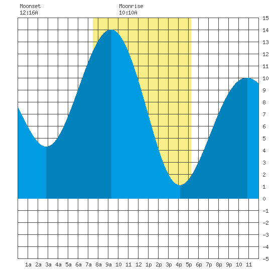 Tacoma Narrows tide chart for Tuesday, February 4, 2025