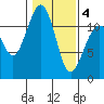 Tacoma Narrows tide chart for Tuesday, February 4, 2025