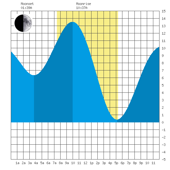 Tacoma Narrows tide chart for Wednesday, February 5, 2025