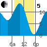 Tacoma Narrows tide chart for Wednesday, February 5, 2025