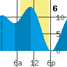 Tacoma Narrows tide chart for Thursday, February 6, 2025