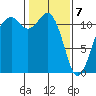 Tacoma Narrows tide chart for Friday, February 7, 2025