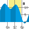 Tacoma Narrows tide chart for Saturday, February 8, 2025