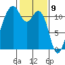 Tacoma Narrows tide chart for Sunday, February 9, 2025