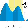 Tacoma Narrows tide chart for Monday, March 10, 2025