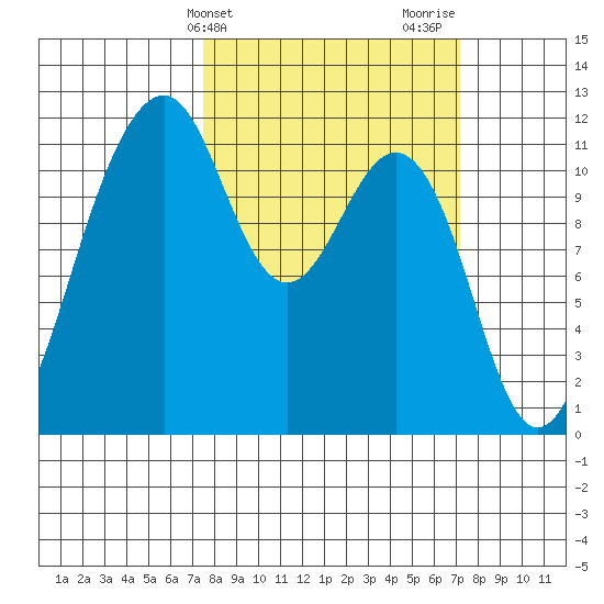 Tacoma Narrows tide chart for Tuesday, March 11, 2025