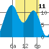 Tacoma Narrows tide chart for Tuesday, March 11, 2025