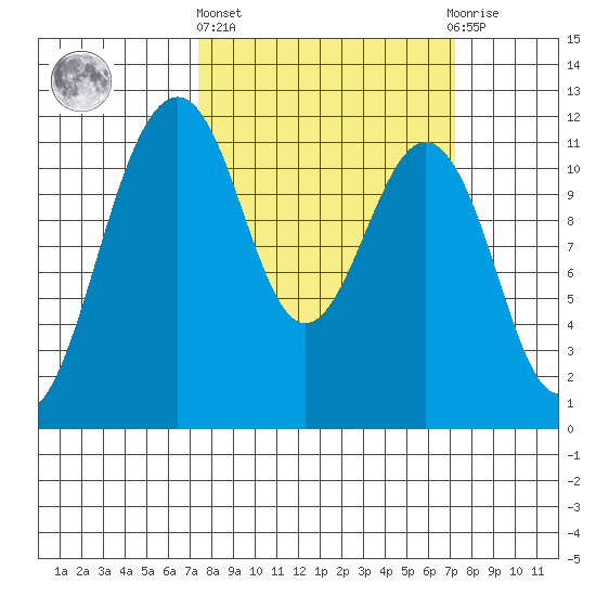 Tacoma Narrows tide chart for Thursday, March 13, 2025