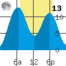 Tacoma Narrows tide chart for Thursday, March 13, 2025