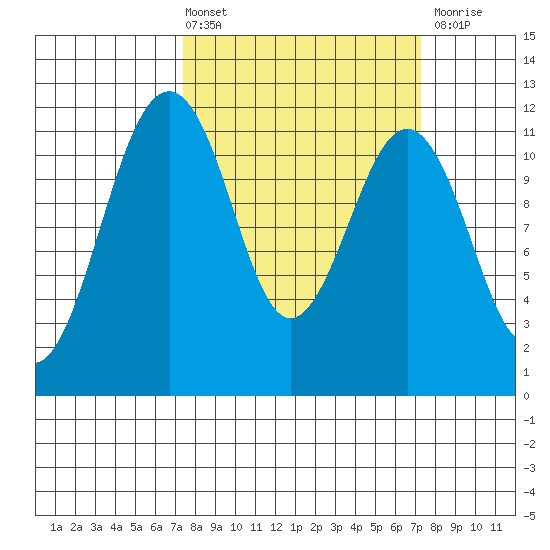 Tacoma Narrows tide chart for Friday, March 14, 2025