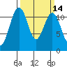Tacoma Narrows tide chart for Friday, March 14, 2025
