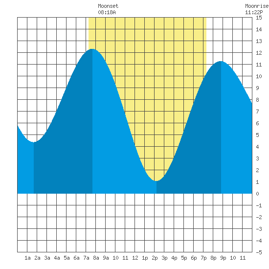 Tacoma Narrows tide chart for Monday, March 17, 2025