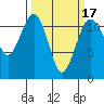 Tacoma Narrows tide chart for Monday, March 17, 2025