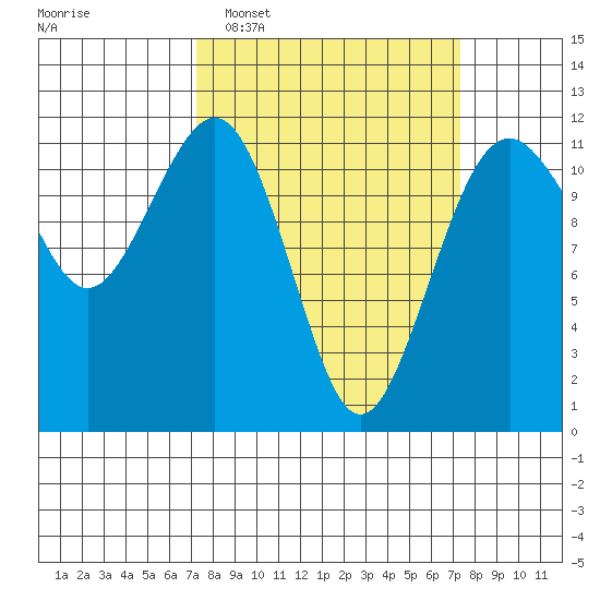 Tacoma Narrows tide chart for Tuesday, March 18, 2025