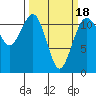 Tacoma Narrows tide chart for Tuesday, March 18, 2025