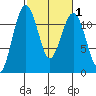 Tacoma Narrows tide chart for Saturday, March 1, 2025