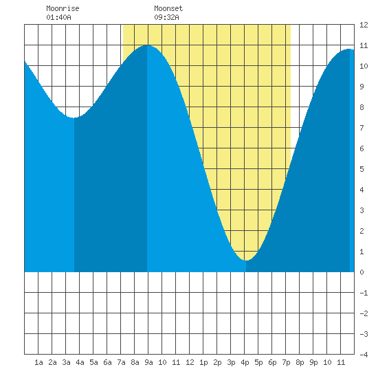 Tacoma Narrows tide chart for Thursday, March 20, 2025