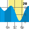 Tacoma Narrows tide chart for Thursday, March 20, 2025