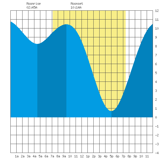 Tacoma Narrows tide chart for Friday, March 21, 2025