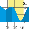 Tacoma Narrows tide chart for Friday, March 21, 2025