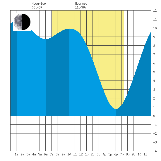 Tacoma Narrows tide chart for Saturday, March 22, 2025