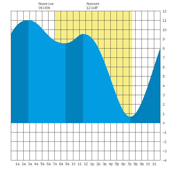Tacoma Narrows tide chart for Sunday, March 23, 2025