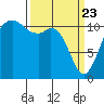 Tacoma Narrows tide chart for Sunday, March 23, 2025