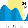 Tacoma Narrows tide chart for Monday, March 24, 2025