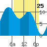Tacoma Narrows tide chart for Tuesday, March 25, 2025
