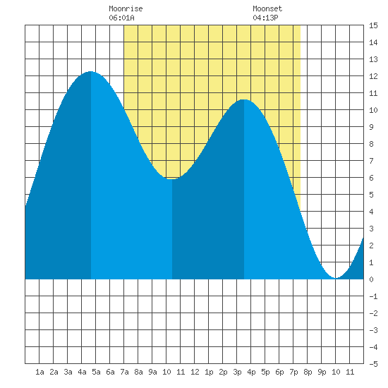 Tacoma Narrows tide chart for Wednesday, March 26, 2025