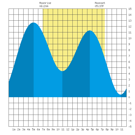 Tacoma Narrows tide chart for Thursday, March 27, 2025