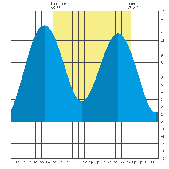 Tacoma Narrows tide chart for Friday, March 28, 2025