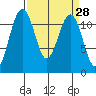 Tacoma Narrows tide chart for Friday, March 28, 2025