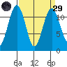 Tacoma Narrows tide chart for Saturday, March 29, 2025
