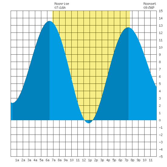Tacoma Narrows tide chart for Sunday, March 30, 2025